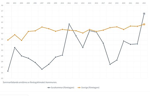 Bild visar statistik på Surahammars företagsklimat i jämförelse med resten av Sverige